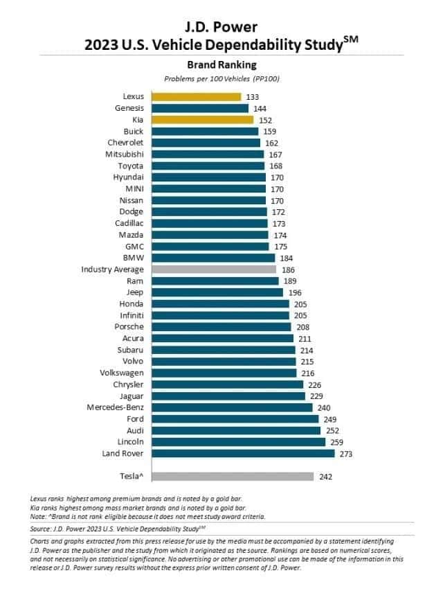 2023 JDPower Vehicle Dependability Study 