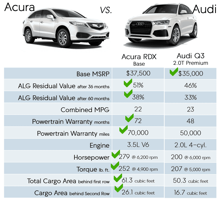 Acura Rdx Vs Audi Q3 Fisher Acura