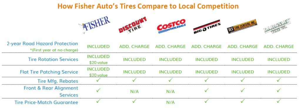 Fisher Acura tire center comparison chart