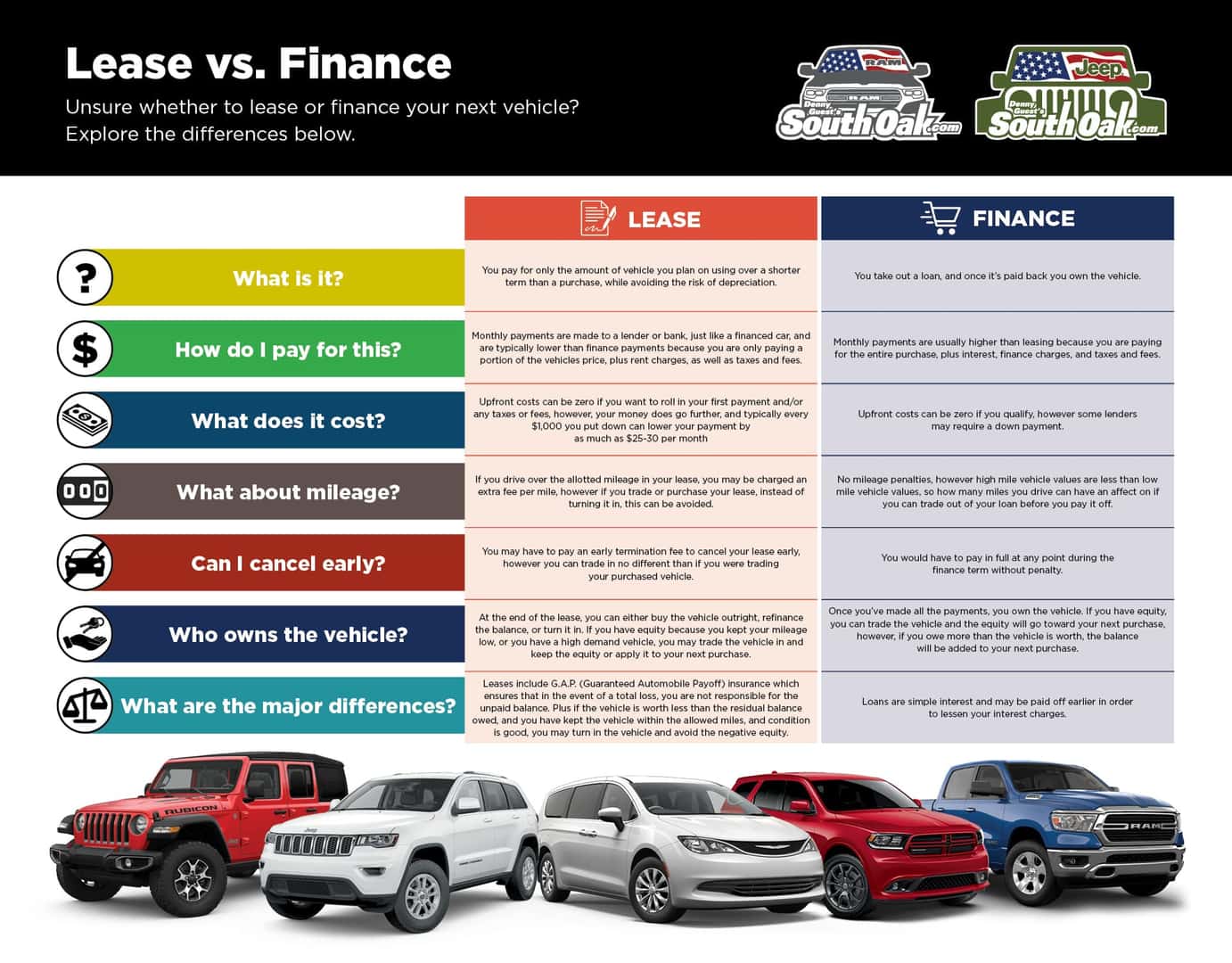 Lease vs Finance South Oak Jeep Dodge Chrysler Ram